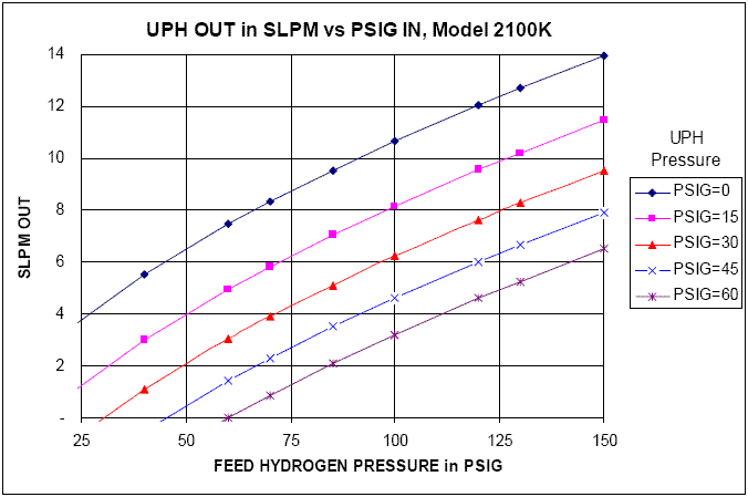 P+E Model PE2100K Hydrogen Purifier Flow Chart - CLICK TO RETURN TO PREVIOUS PAGE