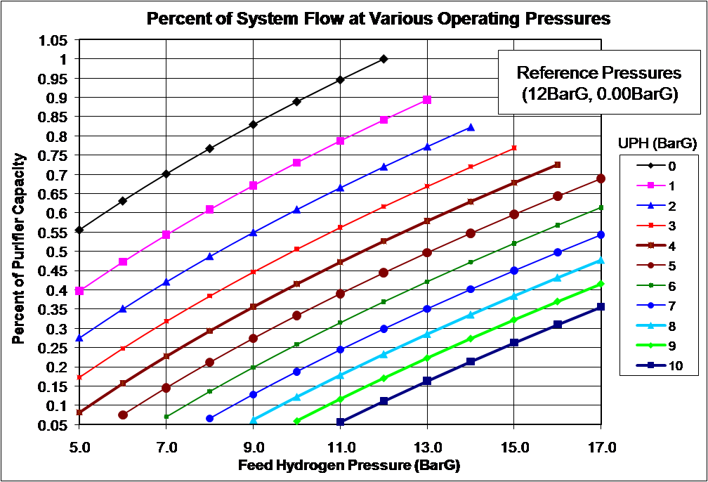 Power+Energy Micro-Channel Hydrogen Purifier Sizing Model