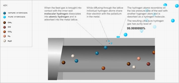 Principle of palladium purification of hydrogen.