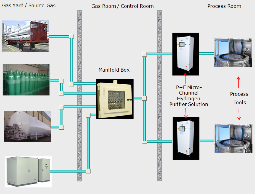 Single-Tool Hydrogen Purifier Installation (Typical)