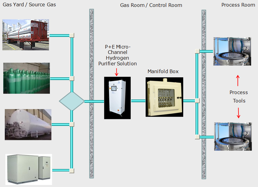 Single Hydrogen Purifier Multi-Tool Installation