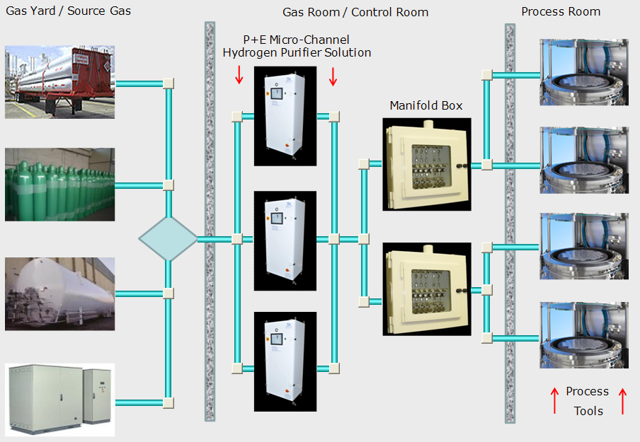Centralized purification layout.