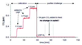 Figure 2: A palladium Purifier is challanged with up to 94 ppm of CO2.