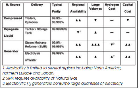 Regional Availability Chart