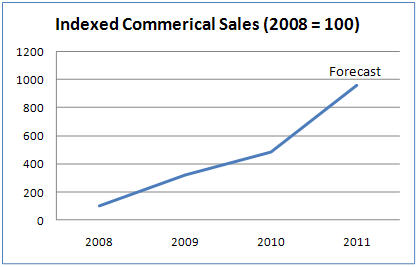 P+E Indexed Commercial Sales