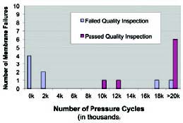 Figure 4: Membrane Life Cycle Test Chart