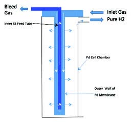 Figure #: Poewr+Energy's inside-out micro-channel palladium purifier cell