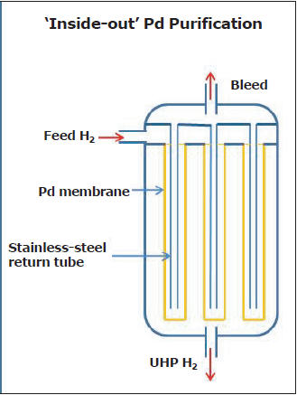 &lsquo;Inside-out&rsquo; Pd Purification