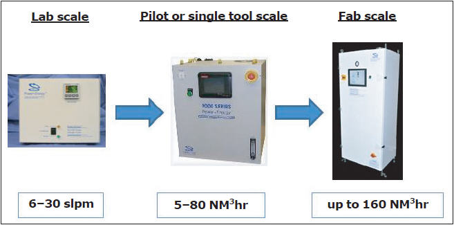&lsquo;Lab to fab&rsquo; using identical purification elements.