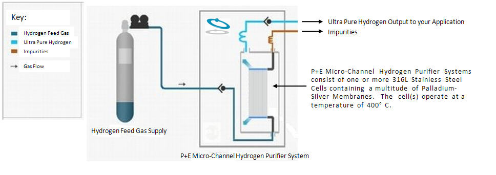 Basic Principles of Operation - P+E Micro-Channel Hydrogen Purifier System Overview