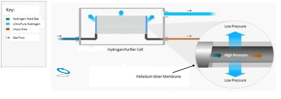 P+E Micro-Channel Hydrogen Purifiers - Inside the Hydrogen Purifier Cell