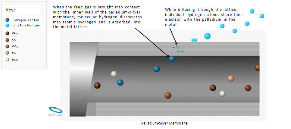 P+E Micro-Channel Hydrogen Purifiers - The Diffusion Process