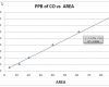 HEMS-M CO High Resolution Plot and Data at 400 ppb to 25 ppb