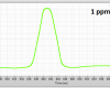 HEMS-M CO2 High Resolution Plot and Data at 1ppm