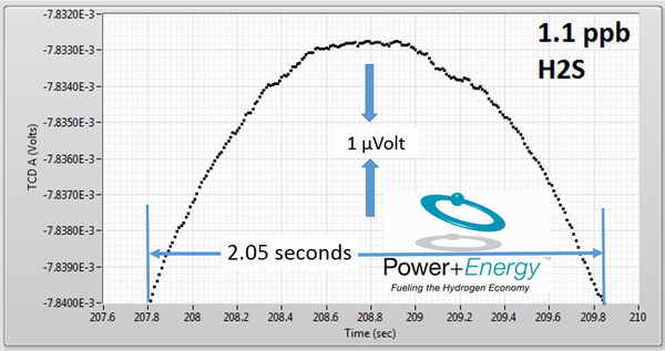 Peak of 1.1 ppb Data-600